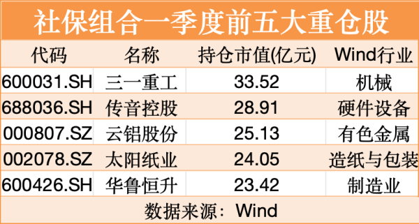 睿迎网 最新！社保重仓股来了