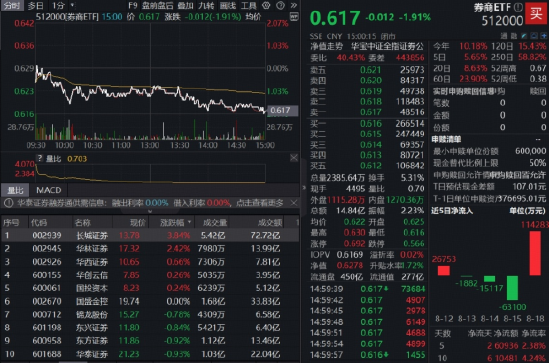 快牛盘 “旗手”倒车，东方财富跌超3%，240亿成交再登顶！“双两万亿”共振，券商ETF（512000）单日狂揽逾11亿元