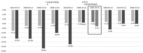 开源优配 如何看待本轮金价大跌